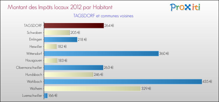 Montant des impôts locaux par Habitant pour TAGSDORF et les communes proches Comparaison des impôts locaux par habitant pour TAGSDORF et les communes voisines