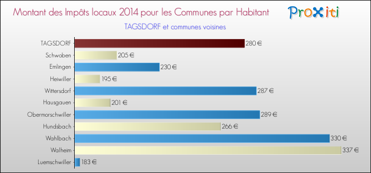 Montant des impôts locaux par Habitant pour TAGSDORF et les communes proches en 2014 Comparaison des impôts locaux par habitant pour TAGSDORF et les communes voisines en 2014