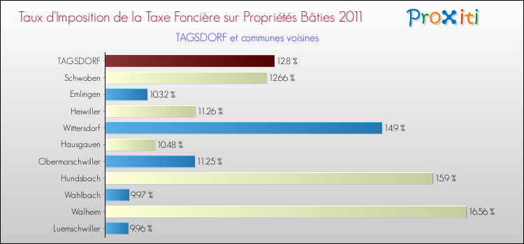 Taux d'imposition de la taxe foncière sur le bati 2011 pour TAGSDORF et les communes proches Comparaison des taux d'imposition de la taxe foncière sur le bati 2011 pour TAGSDORF et les communes voisines