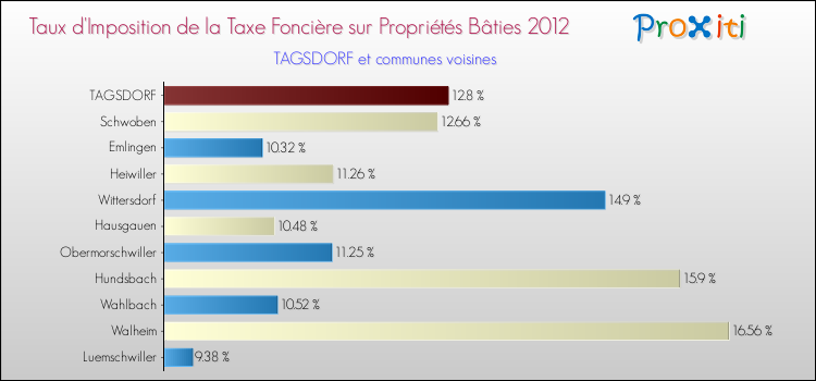Taux d'imposition de la taxe foncière sur le bati 2012 pour TAGSDORF et les communes proches Comparaison des taux d'imposition de la taxe foncière sur le bati 2012 pour TAGSDORF et les communes voisines