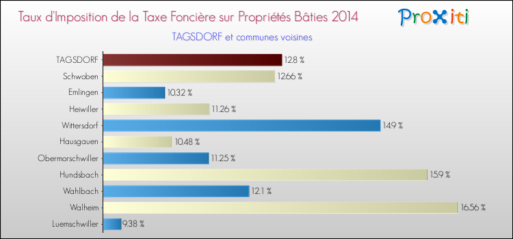 Taux d'imposition de la taxe foncière sur le bati 2014 pour TAGSDORF et les communes proches Comparaison des taux d'imposition de la taxe foncière sur le bati 2014 pour TAGSDORF et les communes voisines