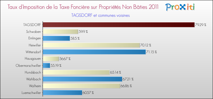 Taux d'imposition de la taxe foncière sur les immeubles et terrains non batis 2011 pour TAGSDORF et les communes proches Comparaison des taux d'imposition de la taxe foncière sur les immeubles et terrains non batis 2011 pour TAGSDORF et les communes voisines