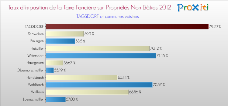 Taux d'imposition de la taxe foncière sur les immeubles et terrains non batis 2012 pour TAGSDORF et les communes proches Comparaison des taux d'imposition de la taxe foncière sur les immeubles et terrains non batis 2012 pour TAGSDORF et les communes voisines