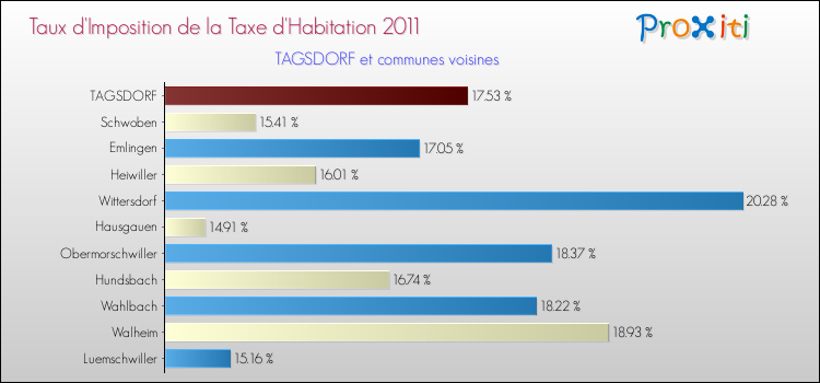 Taux d'imposition de la taxe d'habitation 2011 pour TAGSDORF et les communes proches Comparaison des taux d'imposition de la taxe d'habitation 2011 pour TAGSDORF et les communes voisines