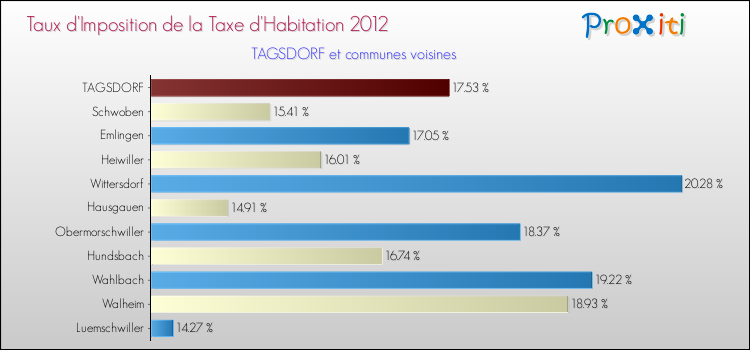Taux d'imposition de la taxe d'habitation 2012 pour TAGSDORF et les communes proches Comparaison des taux d'imposition de la taxe d'habitation 2012 pour TAGSDORF et les communes voisines