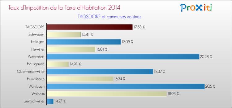 Taux d'imposition de la taxe d'habitation 2014 pour TAGSDORF et les communes proches Comparaison des taux d'imposition de la taxe d'habitation 2014 pour TAGSDORF et les communes voisines