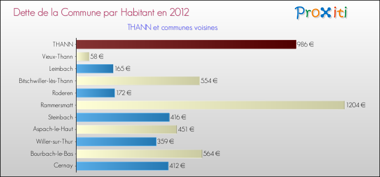 Dette par habitant de la commune en 2012 pour THANN et les communes proches Comparaison de la dette par habitant de la commune en 2012 pour THANN et les communes voisines