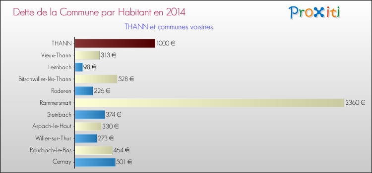 Dette par habitant de la commune en 2014 pour THANN et les communes proches Comparaison de la dette par habitant de la commune en 2014 pour THANN et les communes voisines