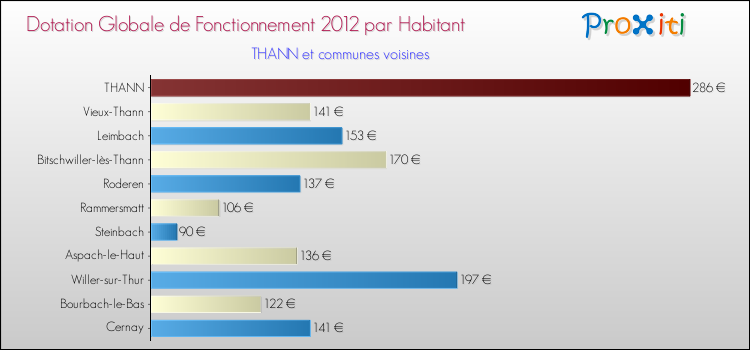 Montant des dotations globales de fonctionnement DGF par Habitant pour THANN et les communes proches Comparaison des des dotations globales de fonctionnement DGF par habitant pour THANN et les communes voisines