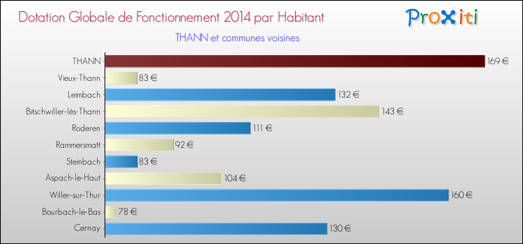 Montant des dotations globales de fonctionnement DGF par Habitant pour THANN et les communes proches en 2014. Comparaison des des dotations globales de fonctionnement DGF par habitant pour THANN et les communes voisines en 2014.