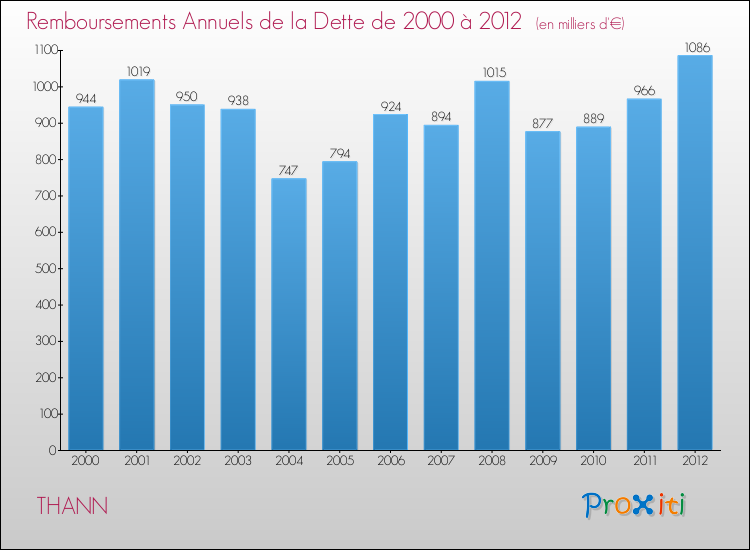 Evolution de l'annuité de la dette pour la commune de THANN de 2000 à 2012 Annuités de la dette pour THANN de 2000 à 2012