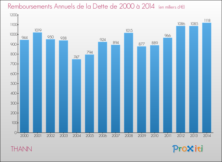 Evolution de l'annuité de la dette pour la commune de THANN de 2000 à 2014 Annuités de la dette pour THANN de 2000 à 2014