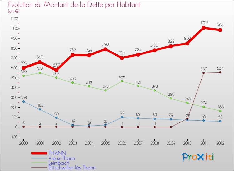 Evolution de la dette par habitant pour la commune de THANN et les communes proches de 2000 à 2012 Comparaison de la dette par habitant pour THANN et les communes voisines de 2000 à 2012
