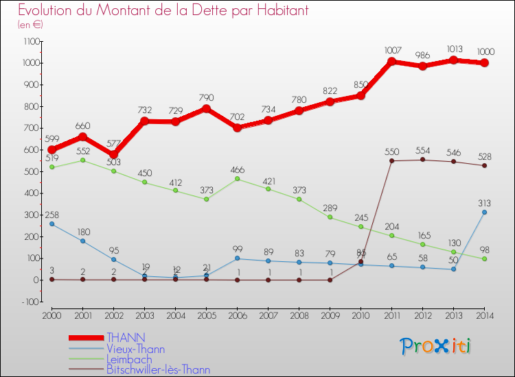 Evolution de la dette par habitant pour la commune de THANN et les communes proches de 2000 à 2014 Comparaison de la dette par habitant pour THANN et les communes voisines de 2000 à 2014