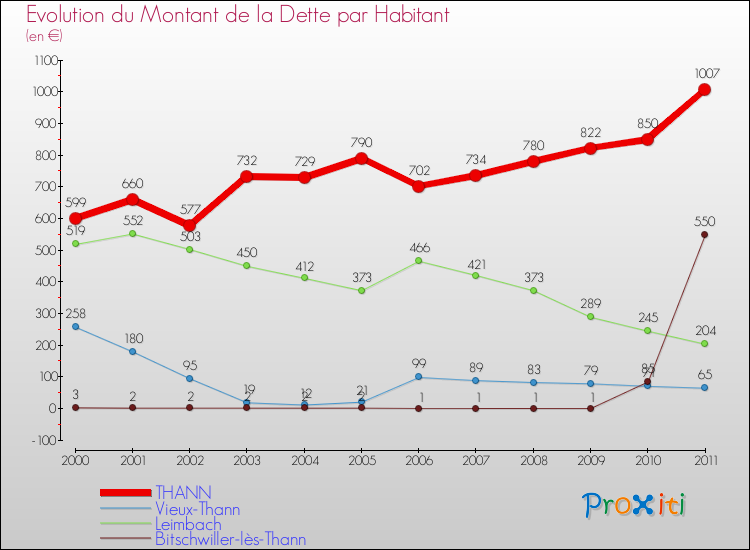 Evolution de la dette par habitant pour la commune de THANN et les communes proches Comparaison de la dette par habitant pour THANN et les communes voisines