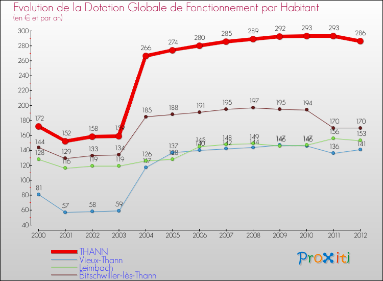 Evolution et montant de la dotation globale de fonctionnement par Habitant pour THANN et les communes proches Comparaison des dotations globales de fonctionnement par habitant pour THANN et les communes voisines