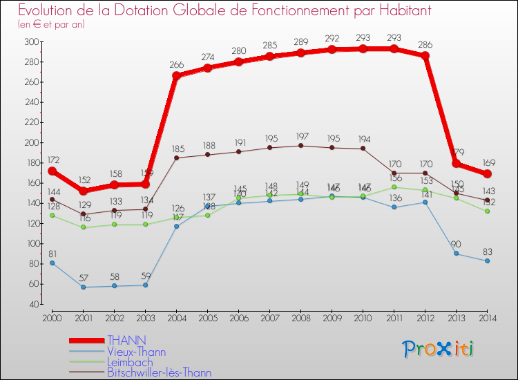 Evolution et montant de la dotation globale de fonctionnement par Habitant pour THANN et les communes proches de 2000 à 2014. Comparaison des dotations globales de fonctionnement par habitant pour THANN et les communes voisines de 2000 à 2014.