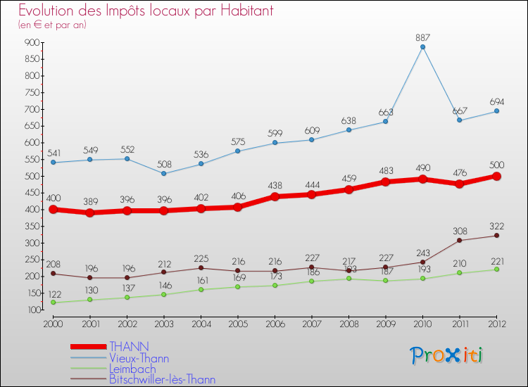 Evolution et montant des impôts locaux par Habitant pour THANN et les communes proches Comparaison des impôts locaux par habitant pour THANN et les communes voisines