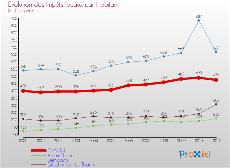 Evolution et montant des impôts locaux par Habitant pour THANN et les communes proches Comparaison des impôts locaux par habitant pour THANN et les communes voisines