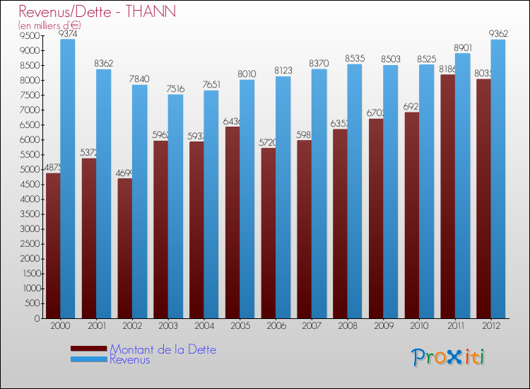 Evolution comparée de la dette et des revenus pour la commune de THANN de 2000 à 2012 Comparaison de la dette et des revenus pour THANN de 2000 à 2012
