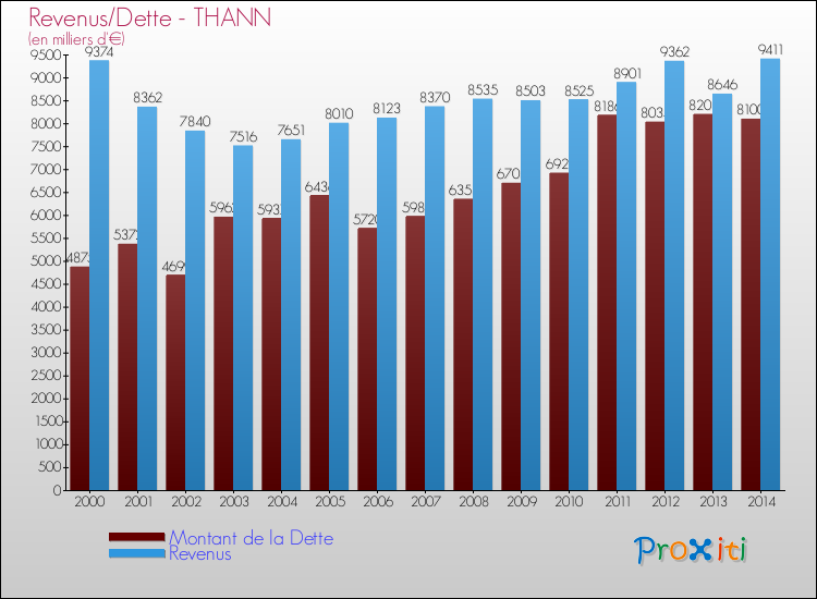 Evolution comparée de la dette et des revenus pour la commune de THANN de 2000 à 2014 Comparaison de la dette et des revenus pour THANN de 2000 à 2014