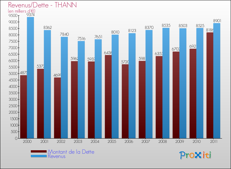 Evolution comparée de la dette et des revenus pour la commune de THANN de 2000 à 2011 Comparaison de la dette et des revenus pour THANN de 2000 à 2011
