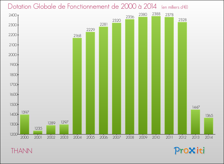 Evolution du montant de la Dotation Globale de Fonctionnement pour la commune de THANN de 2000 à 2014 Evolution du montant de la Dotation Globale de Fonctionnement pour THANN de 2000 à 2014