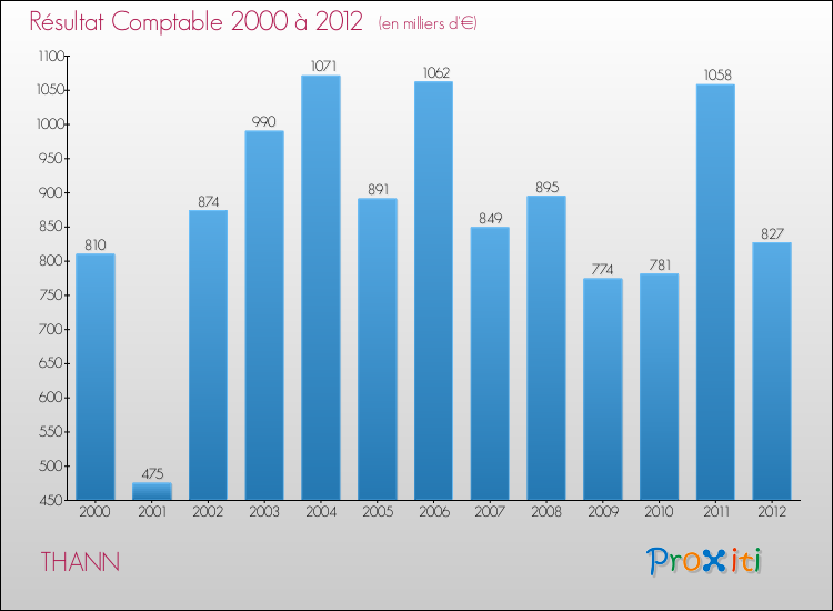 Evolution du résultat comptable pour la commune de THANN de 2000 à 2012 Evolution du résultat comptable pour THANN de 2000 à 2012