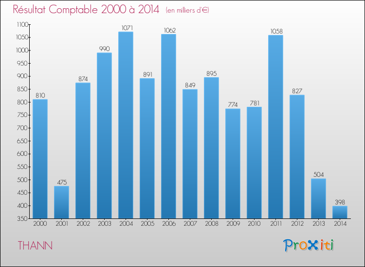 Evolution du résultat comptable pour la commune de THANN de 2000 à 2014 Evolution du résultat comptable pour THANN de 2000 à 2014
