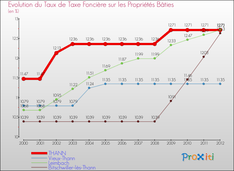 Evolution du taux de la taxe foncière sur le bati pour THANN et les communes proches de 2000 à 2012 Comparaison des taux de taxe foncière sur le bati pour THANN et les communes voisines de 2000 à 2012