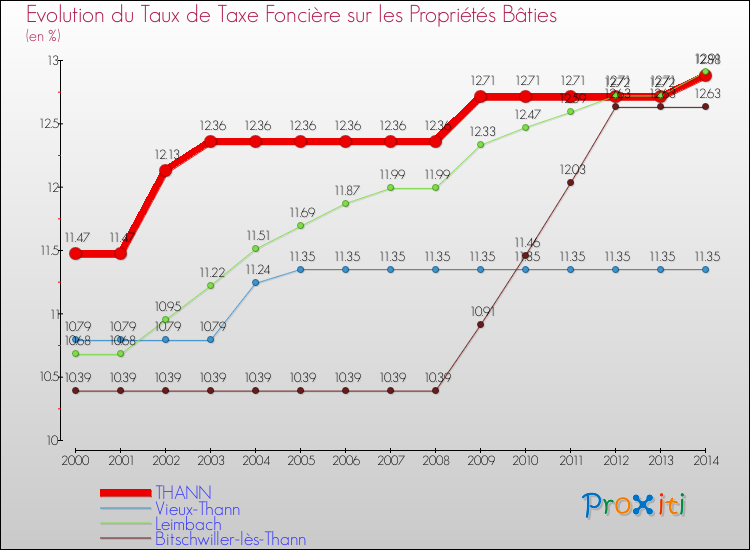 Evolution du taux de la taxe foncière sur le bati pour THANN et les communes proches de 2000 à 2014 Comparaison des taux de taxe foncière sur le bati pour THANN et les communes voisines de 2000 à 2014