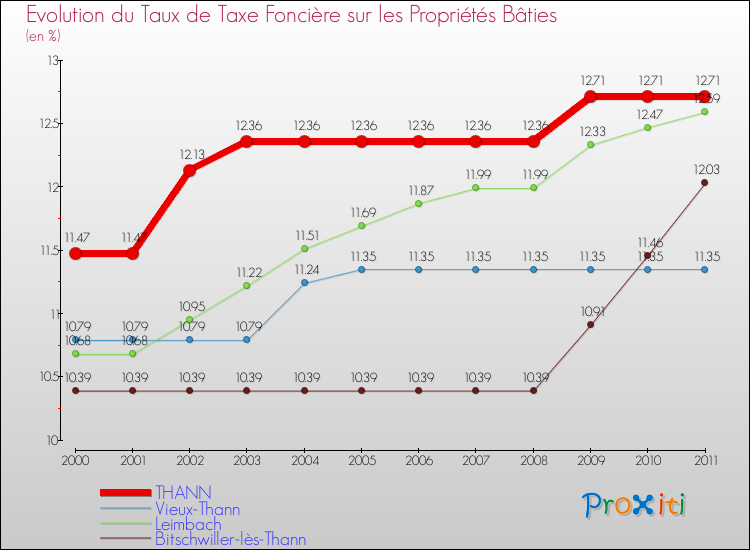 Evolution du taux de la taxe foncière sur le bati pour THANN et les communes proches Comparaison des taux de taxe foncière sur le bati pour THANN et les communes voisines