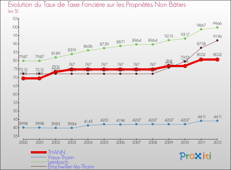 Evolution du taux de la taxe foncière sur les immeubles et terrains non batis pour THANN et les communes proches de 2000 à 2012 Comparaison des taux de la taxe foncière sur les immeubles et terrains non batis pour THANN et les communes voisines de 2000 à 2012
