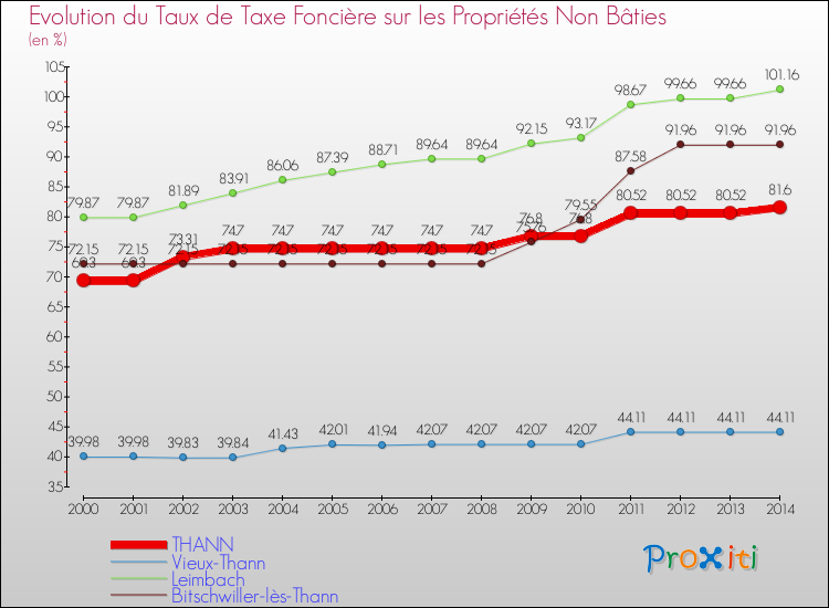 Evolution du taux de la taxe foncière sur les immeubles et terrains non batis pour THANN et les communes proches de 2000 à 2014 Comparaison des taux de la taxe foncière sur les immeubles et terrains non batis pour THANN et les communes voisines de 2000 à 2014