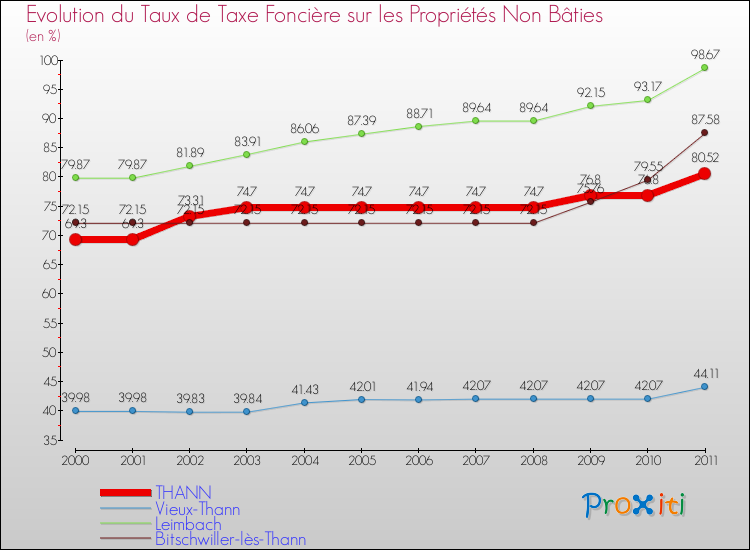 Evolution du taux de la taxe foncière sur les immeubles et terrains non batis pour THANN et les communes proches Comparaison des taux de la taxe foncière sur les immeubles et terrains non batis pour THANN et les communes voisines