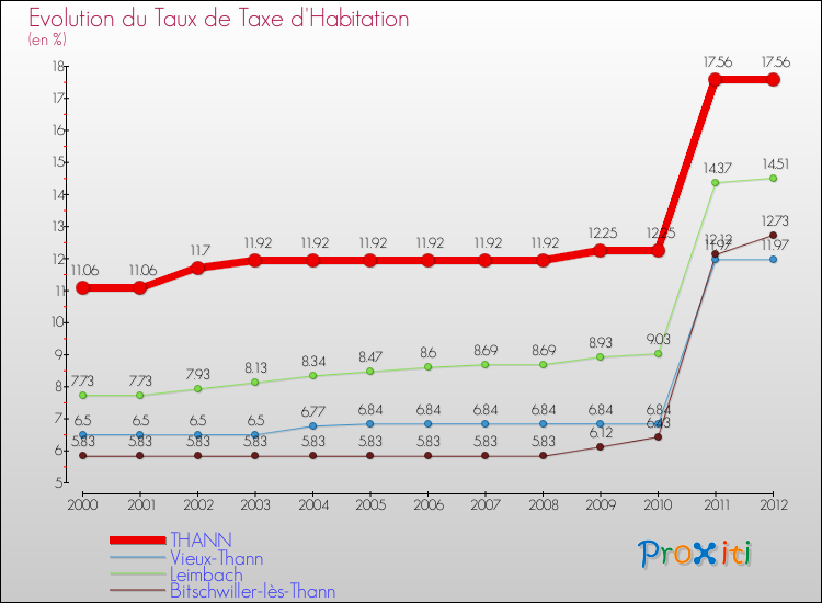 Evolution du taux de la taxe d'habitation pour THANN et les communes proches Comparaison des taux de la taxe d'habitation pour THANN et les communes voisines