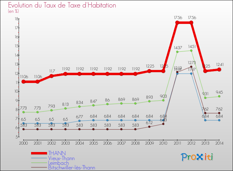 Evolution du taux de la taxe d'habitation pour THANN et les communes proches de 2000 à 2014 Comparaison des taux de la taxe d'habitation pour THANN et les communes voisines de 2000 à 2014
