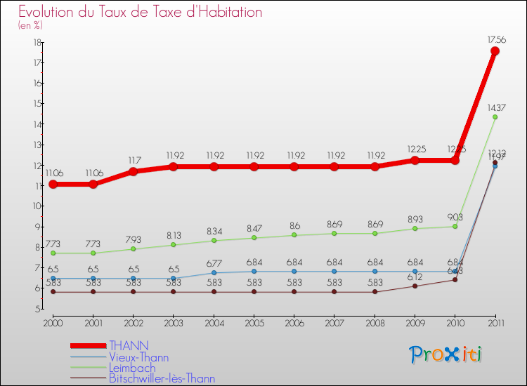 Evolution du taux de la taxe d'habitation pour THANN et les communes proches Comparaison des taux de la taxe d'habitation pour THANN et les communes voisines