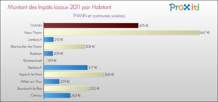Montant des impôts locaux par Habitant pour THANN et les communes proches Comparaison des impôts locaux par habitant pour THANN et les communes voisines