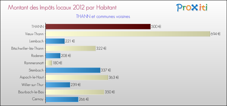 Montant des impôts locaux par Habitant pour THANN et les communes proches Comparaison des impôts locaux par habitant pour THANN et les communes voisines