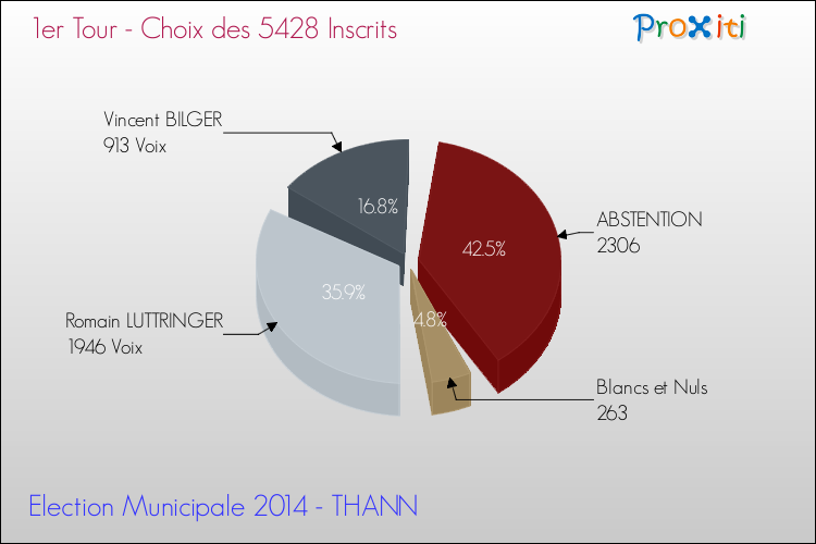 Résultats par rapport aux inscrits au 1er Tour des Elections Municipales 2014 de la commune de THANN Elections Municipales 2014 - Résultats par rapport aux inscrits au 1er Tour pour la commune de THANN