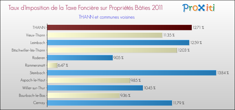 Taux d'imposition de la taxe foncière sur le bati 2011 pour THANN et les communes proches Comparaison des taux d'imposition de la taxe foncière sur le bati 2011 pour THANN et les communes voisines