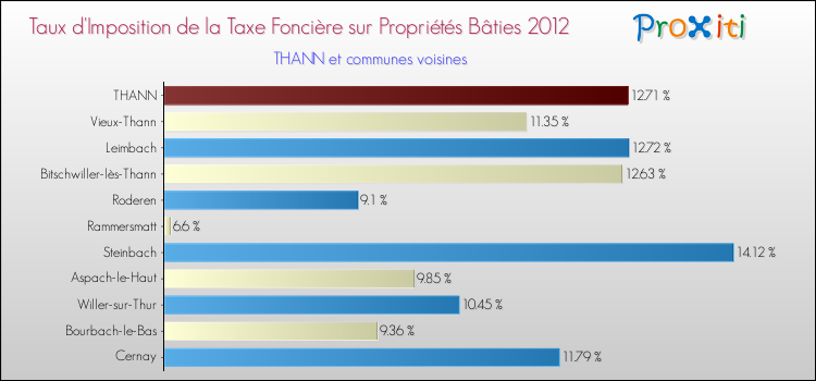 Taux d'imposition de la taxe foncière sur le bati 2012 pour THANN et les communes proches Comparaison des taux d'imposition de la taxe foncière sur le bati 2012 pour THANN et les communes voisines
