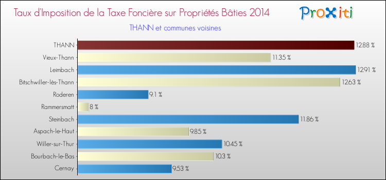 Taux d'imposition de la taxe foncière sur le bati 2014 pour THANN et les communes proches Comparaison des taux d'imposition de la taxe foncière sur le bati 2014 pour THANN et les communes voisines