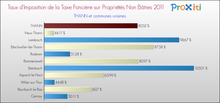 Taux d'imposition de la taxe foncière sur les immeubles et terrains non batis 2011 pour THANN et les communes proches Comparaison des taux d'imposition de la taxe foncière sur les immeubles et terrains non batis 2011 pour THANN et les communes voisines