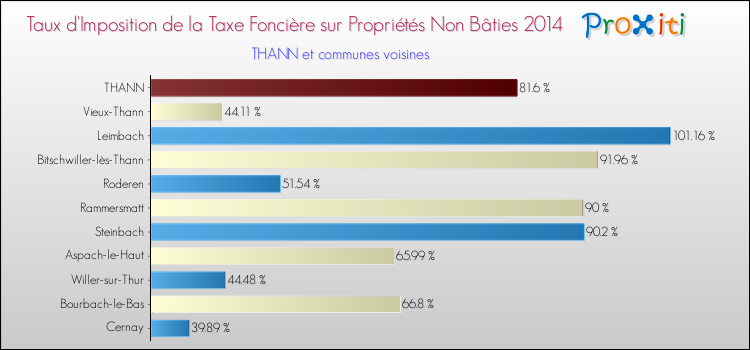 Taux d'imposition de la taxe foncière sur les immeubles et terrains non batis 2014 pour THANN et les communes proches Comparaison des taux d'imposition de la taxe foncière sur les immeubles et terrains non batis 2014 pour THANN et les communes voisines
