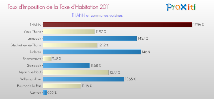 Taux d'imposition de la taxe d'habitation 2011 pour THANN et les communes proches Comparaison des taux d'imposition de la taxe d'habitation 2011 pour THANN et les communes voisines