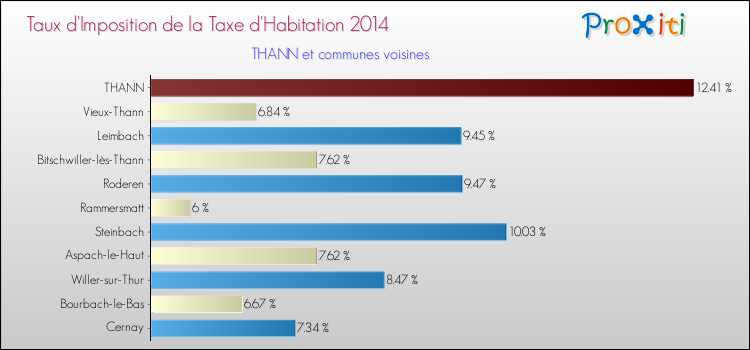 Taux d'imposition de la taxe d'habitation 2014 pour THANN et les communes proches Comparaison des taux d'imposition de la taxe d'habitation 2014 pour THANN et les communes voisines