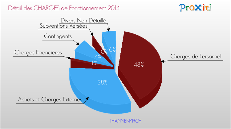 Décomposition des Charges de Fonctionnement 2014 de la commune de THANNENKIRCH Charges de Fonctionnement 2014 pour la commune de THANNENKIRCH