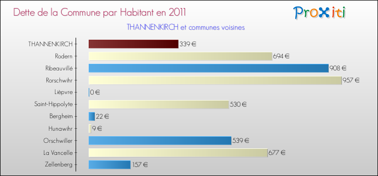 Dette par habitant de la commune en 2011 pour THANNENKIRCH et les communes proches Comparaison de la dette par habitant de la commune en 2011 pour THANNENKIRCH et les communes voisines